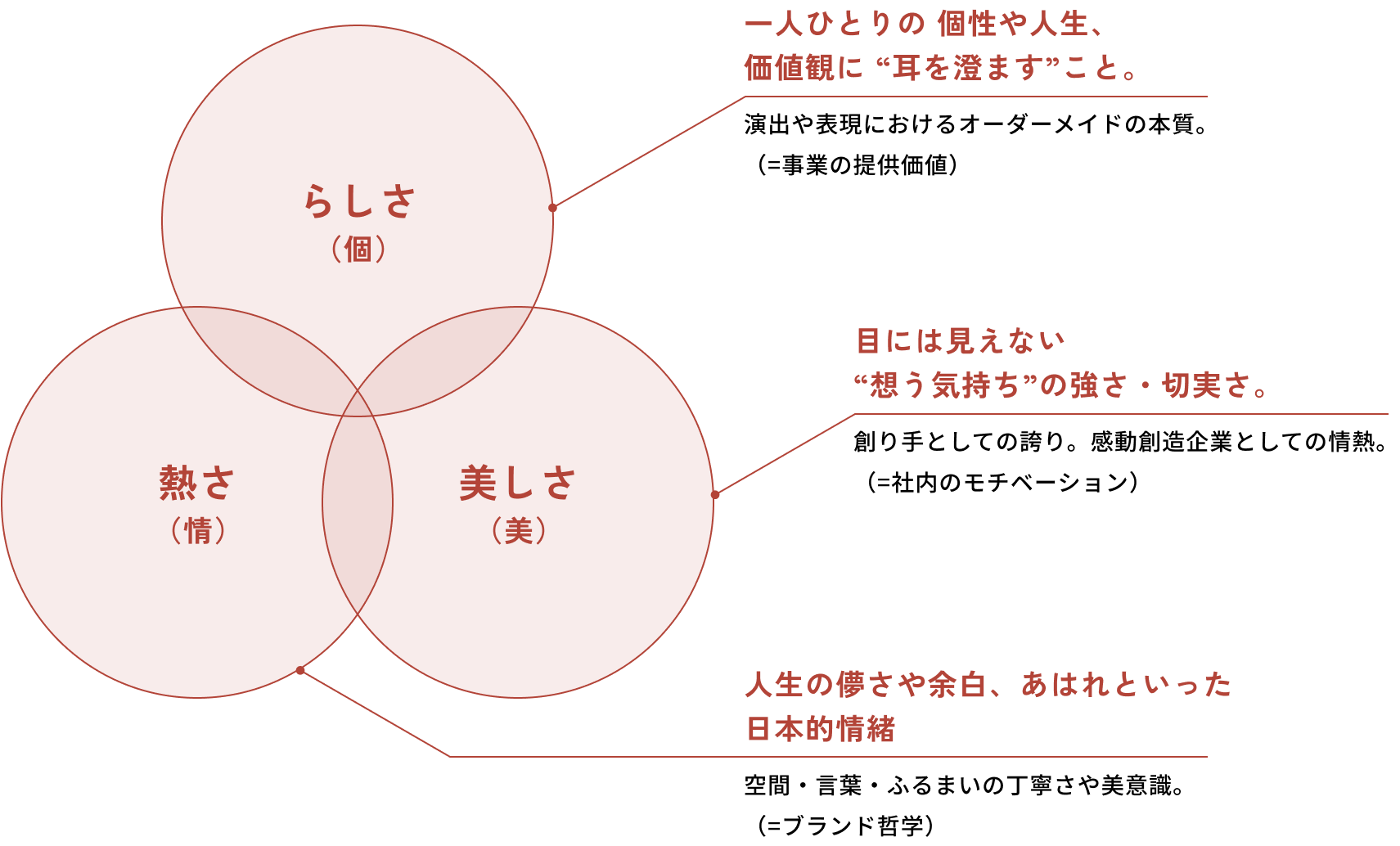 1つ目に、らしさ(個)であり、一人ひとりの 個性や人生、価値観に “耳を澄ます”こと。演出や表現におけるオーダーメイドの本質イコール事業の提供価値。2つ目に、美しさ（美）で、目には見えない“想う気持ち”の強さ・切実さ。創り手としての誇り。感動創造企業としての情熱イコール社内のモチベーション。3つ目に、熱さ（情）で、人生の儚さや余白、あはれといった日本的情緒。空間・言葉・ふるまいの丁寧さや美意識イコールブランド哲学。