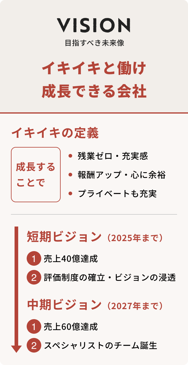 vision 目指すべき未来像は、イキイキと働け成長できる会社。イキイキの定義は、成長することで、残業ゼロ・充実感、報酬アップ・心に余裕、プライベートも充実。2025年までの短期ビジョンは、売上40億達成、評価制度の確立・ビジョンの浸透。2027年までの中期ビジョンは、売上60億達成、スペシャリストのチーム誕生。