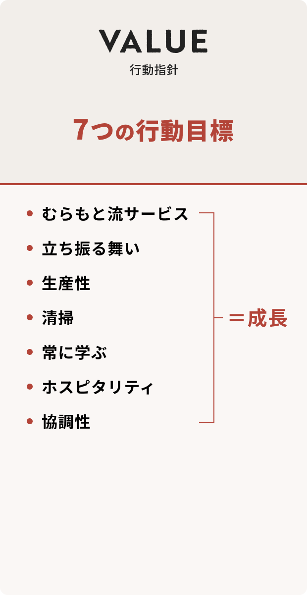 value 行動指針は、7つの行動目標。むらもと流サービス、立ち振る舞い、生産性、清掃、常に学ぶ、ホスピタリティ、協調性によって成長を目指す。